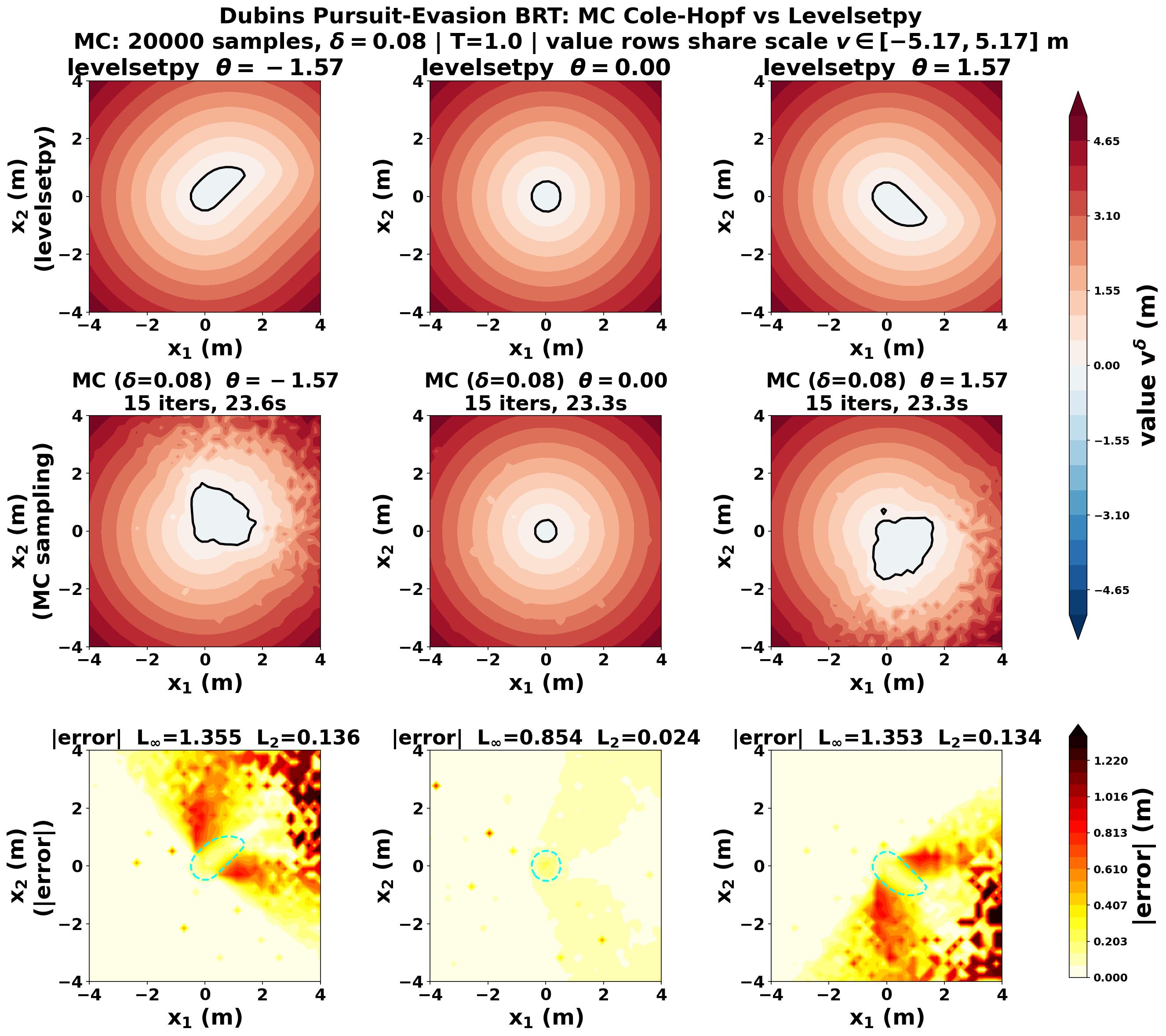 Dubins BRT: grid solver vs Monte Carlo
