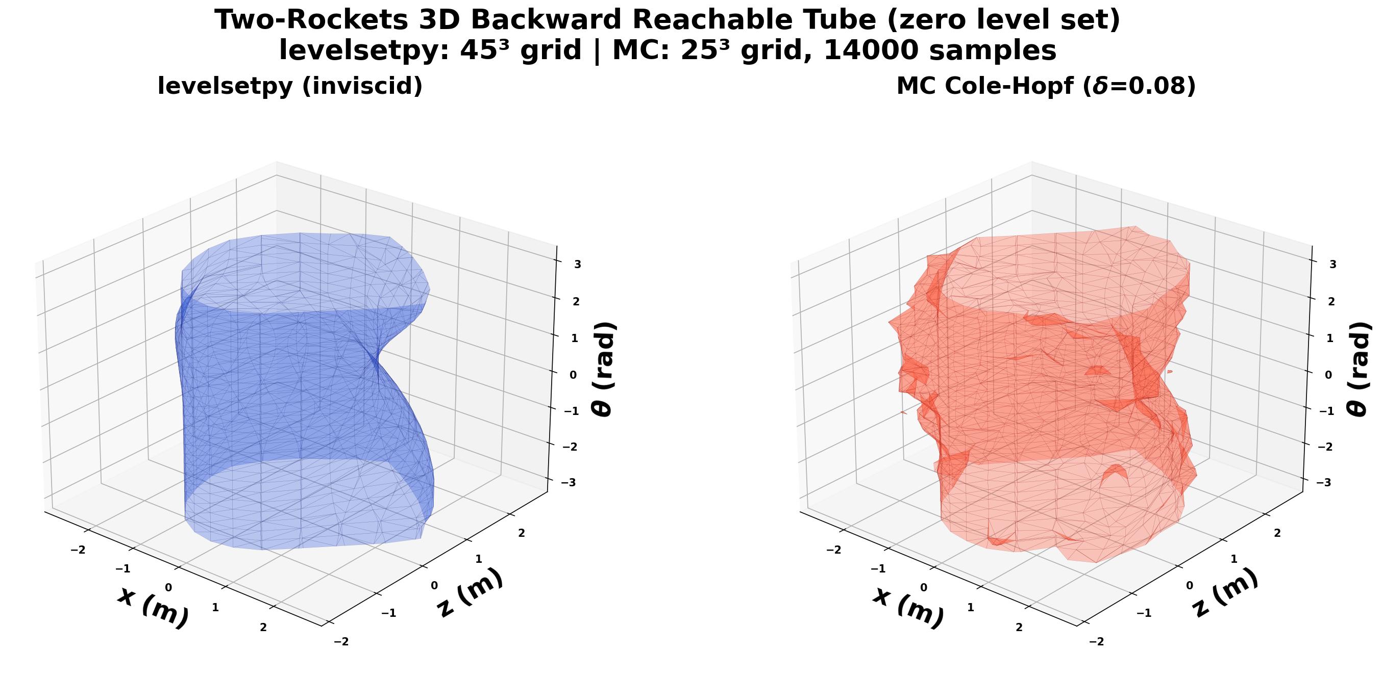3D backward reachable tube isosurface, grid vs Monte Carlo