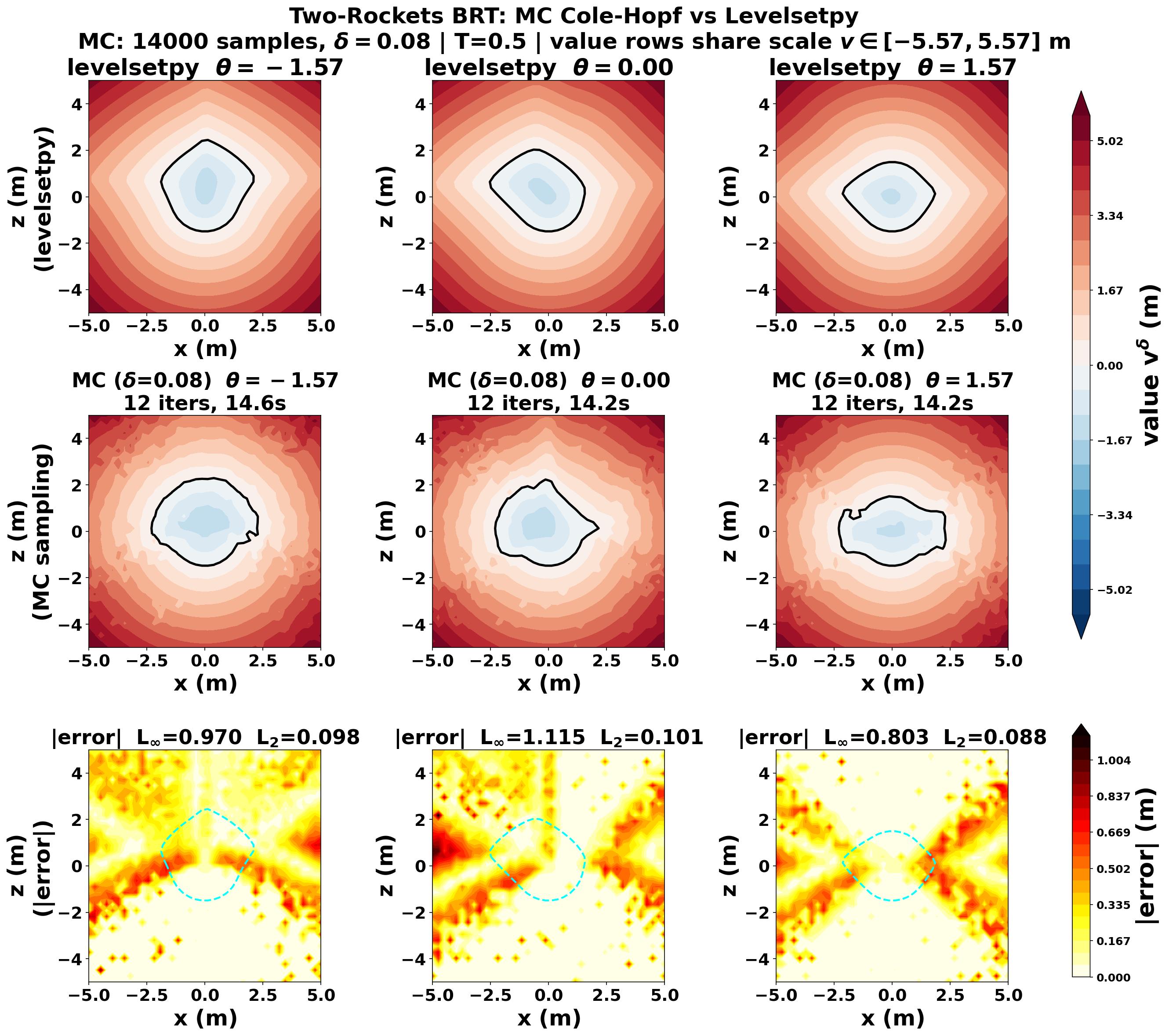 Rockets BRT: grid solver vs Monte Carlo, with pointwise error