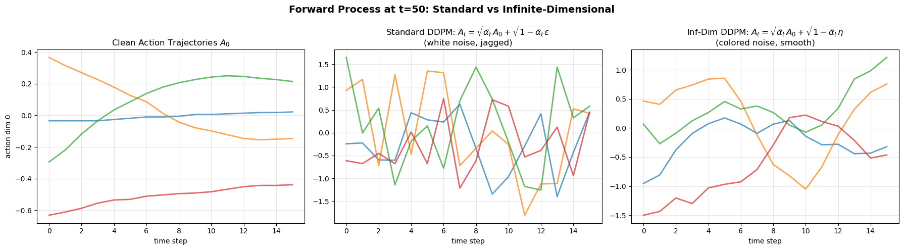 Forward process verification