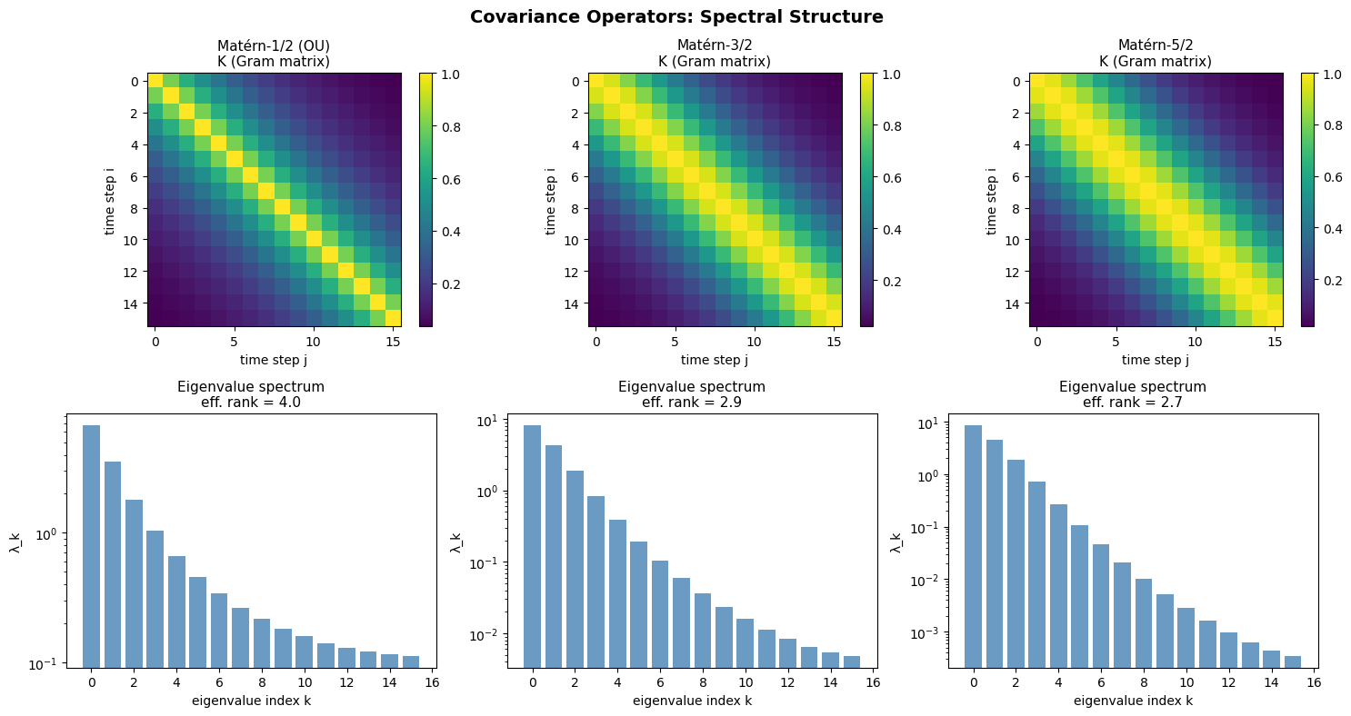 Cameron-Martin covariance kernels and their spectra