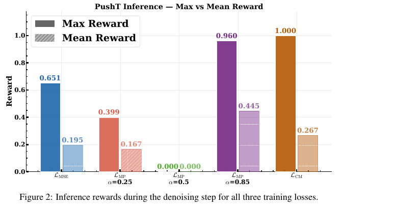 PushT inference rewards across loss formulations