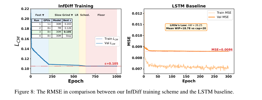 InfDiff vs. LSTM baseline RMSE
