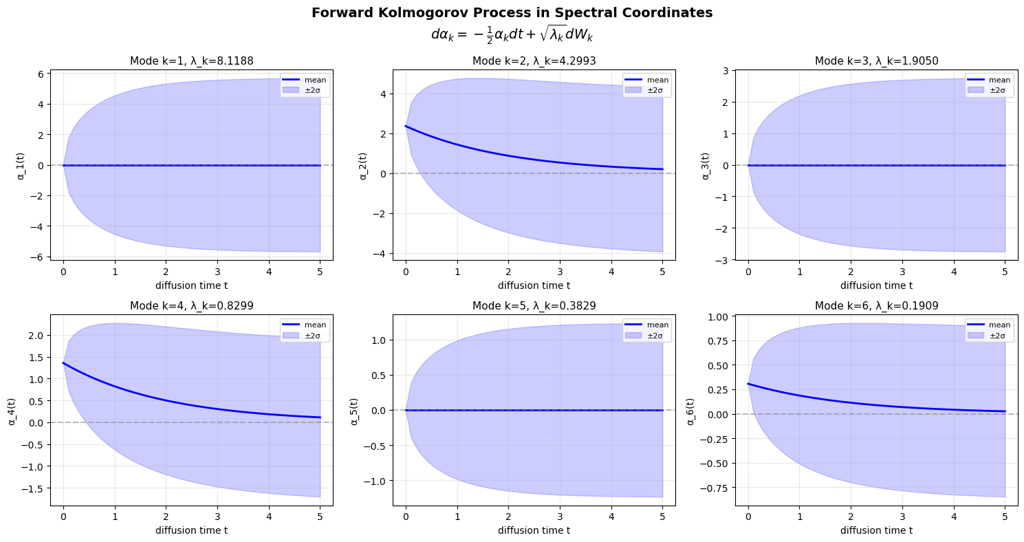Forward OU process in spectral coordinates