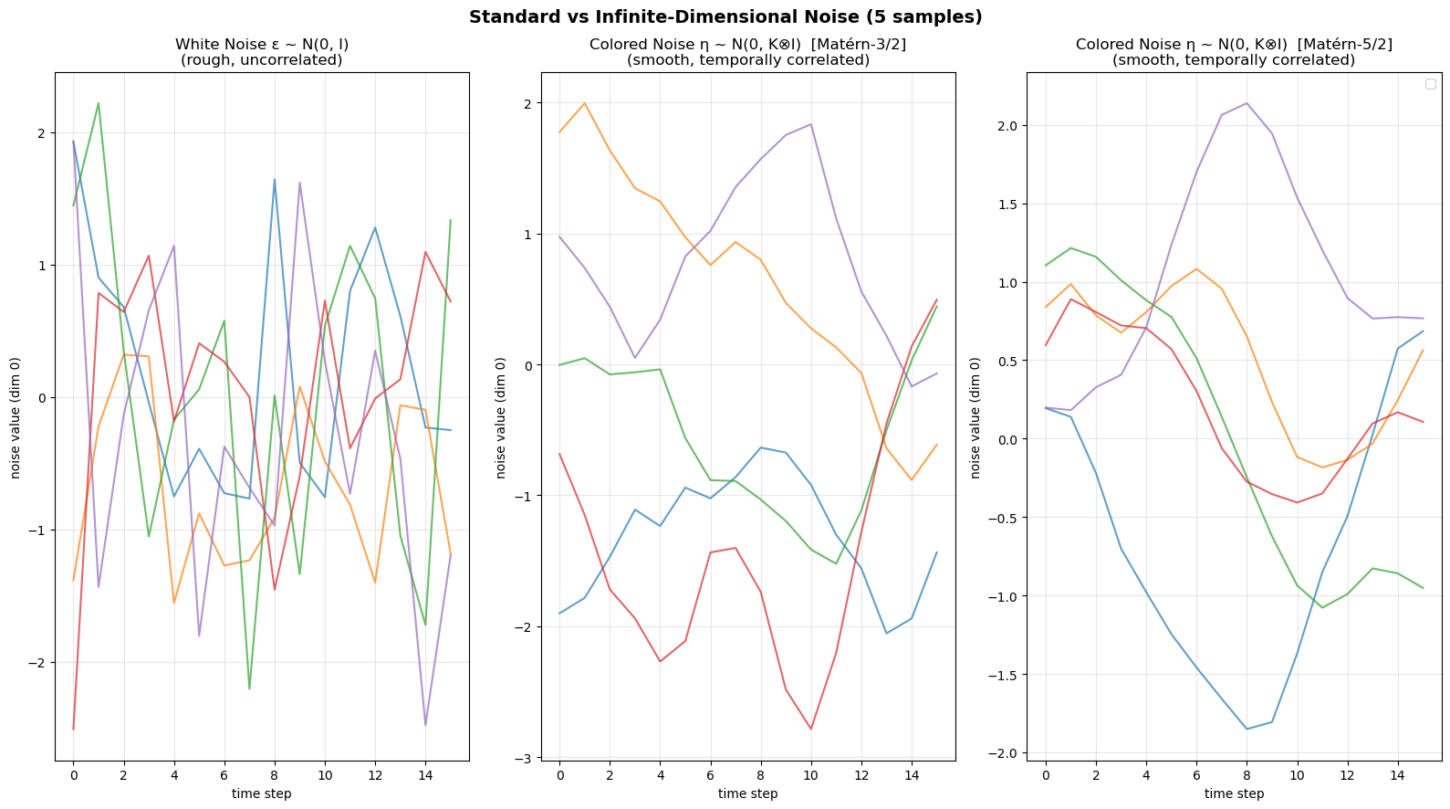 White vs. colored noise samples